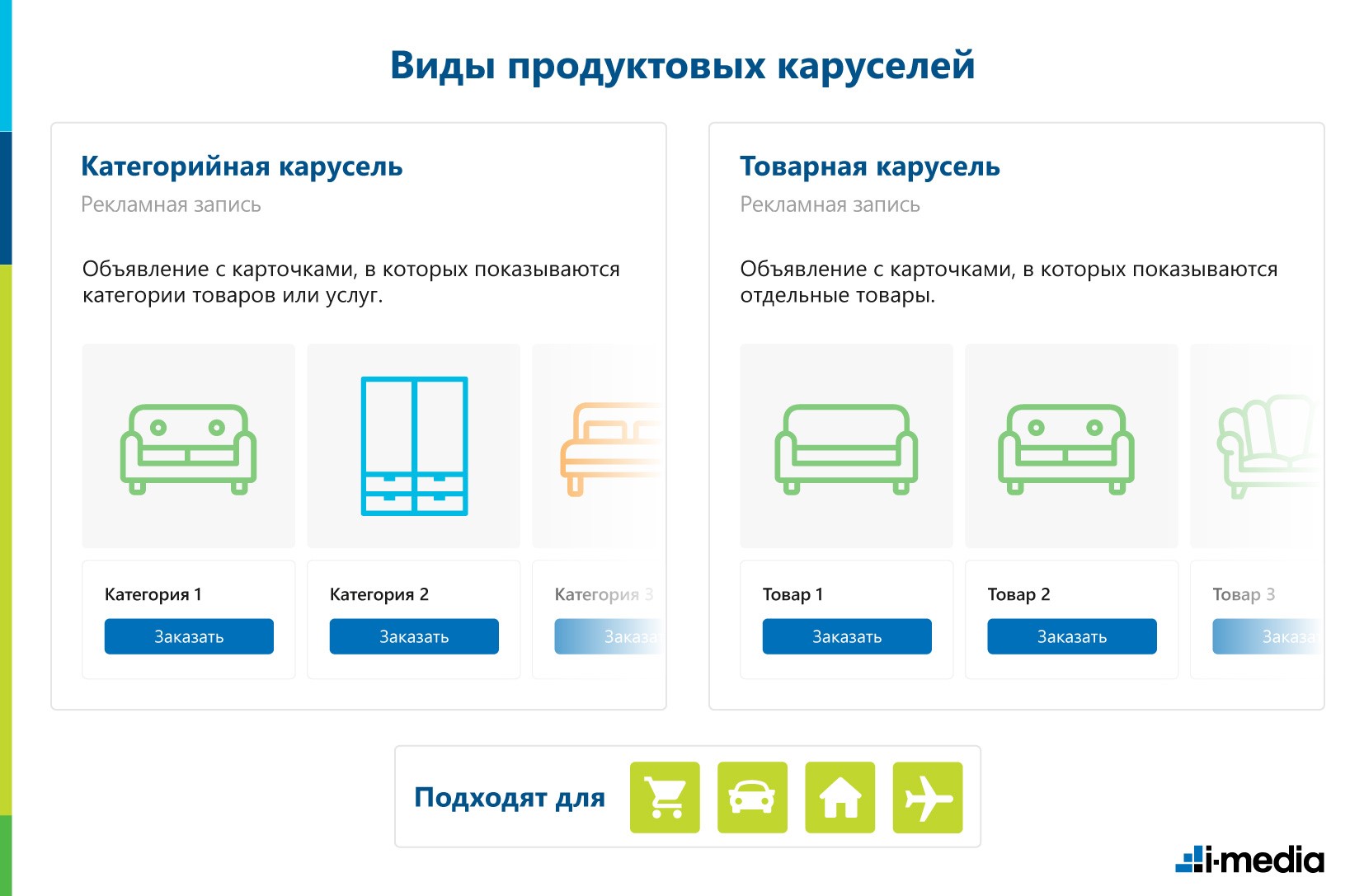 Виды продуктовых каруселей Виды продуктовых каруселей